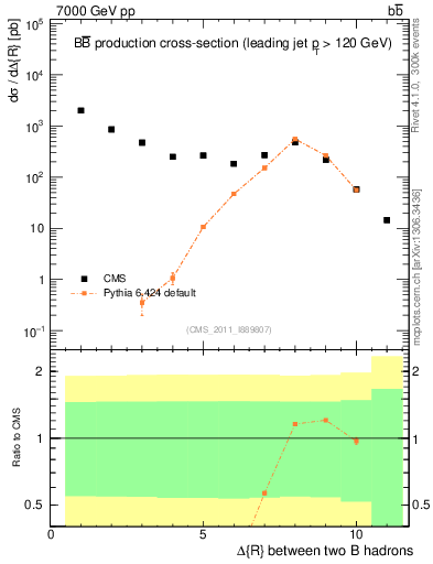 Plot of bjbj.dR in 7000 GeV pp collisions
