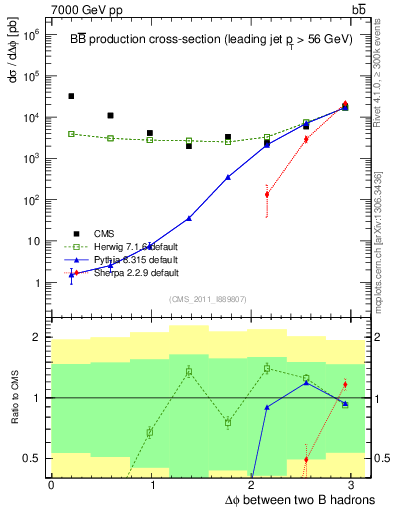 Plot of bjbj.dphi in 7000 GeV pp collisions