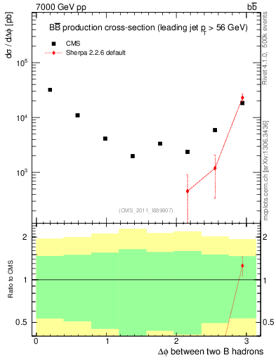 Plot of bjbj.dphi in 7000 GeV pp collisions
