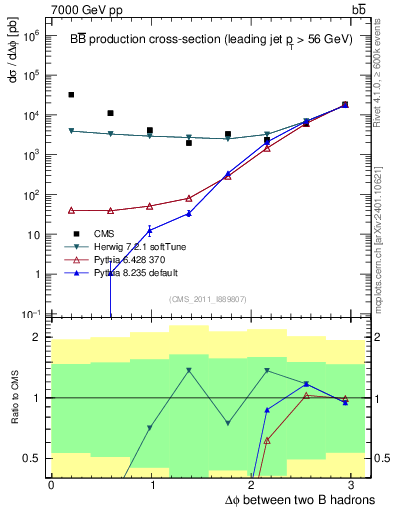Plot of bjbj.dphi in 7000 GeV pp collisions