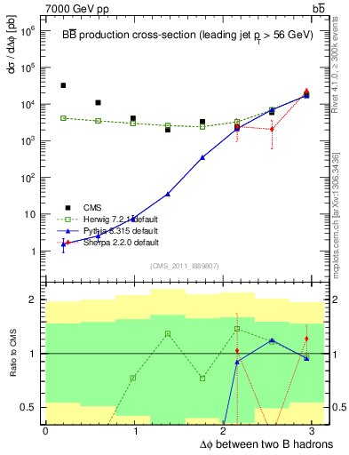 Plot of bjbj.dphi in 7000 GeV pp collisions