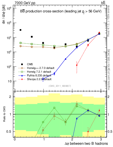 Plot of bjbj.dphi in 7000 GeV pp collisions