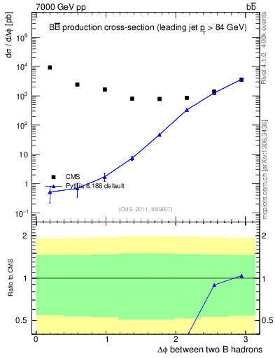 Plot of bjbj.dphi in 7000 GeV pp collisions