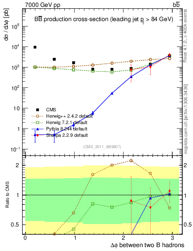 Plot of bjbj.dphi in 7000 GeV pp collisions