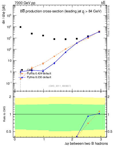Plot of bjbj.dphi in 7000 GeV pp collisions