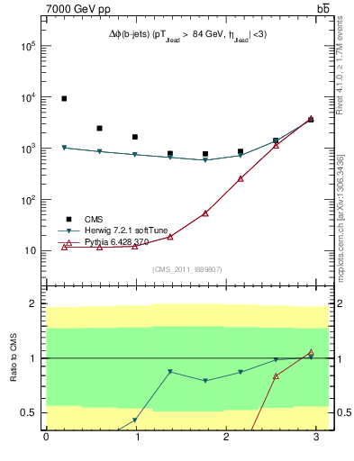Plot of bjbj.dphi in 7000 GeV pp collisions