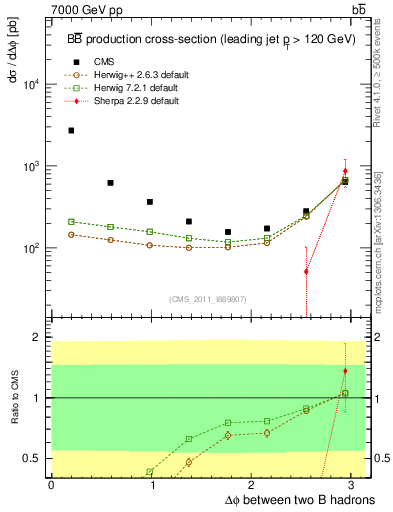 Plot of bjbj.dphi in 7000 GeV pp collisions