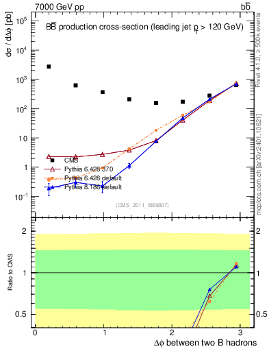 Plot of bjbj.dphi in 7000 GeV pp collisions