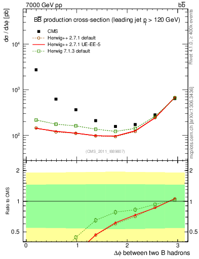Plot of bjbj.dphi in 7000 GeV pp collisions