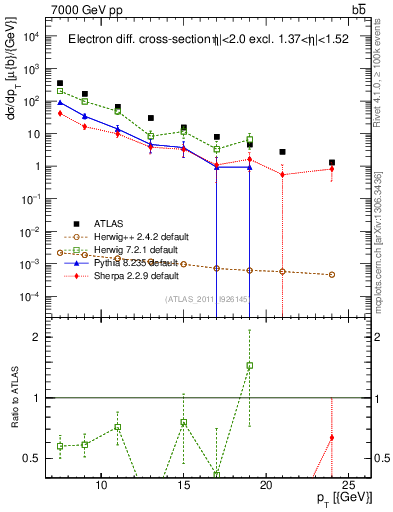 Plot of l.pt in 7000 GeV pp collisions
