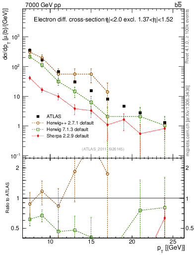 Plot of l.pt in 7000 GeV pp collisions