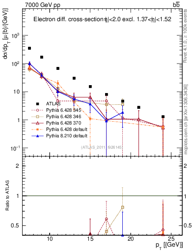 Plot of l.pt in 7000 GeV pp collisions