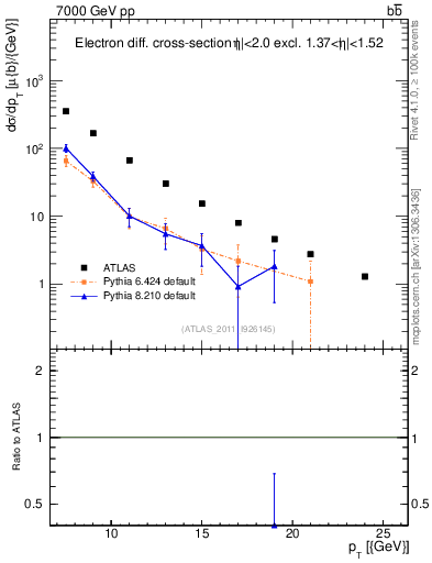 Plot of l.pt in 7000 GeV pp collisions
