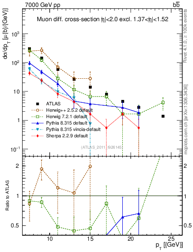 Plot of l.pt in 7000 GeV pp collisions