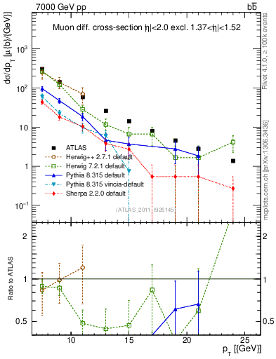Plot of l.pt in 7000 GeV pp collisions