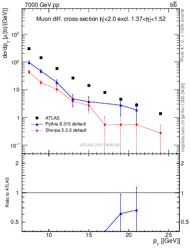 Plot of l.pt in 7000 GeV pp collisions