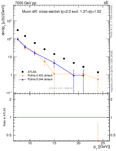 Plot of l.pt in 7000 GeV pp collisions