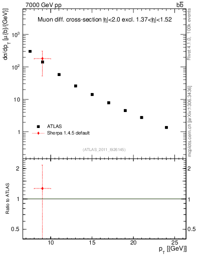 Plot of l.pt in 7000 GeV pp collisions