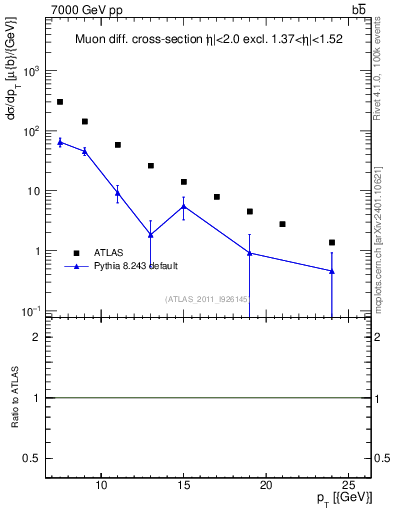 Plot of l.pt in 7000 GeV pp collisions