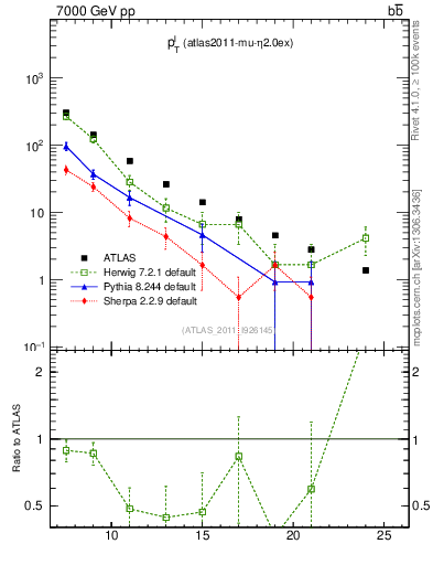 Plot of l.pt in 7000 GeV pp collisions