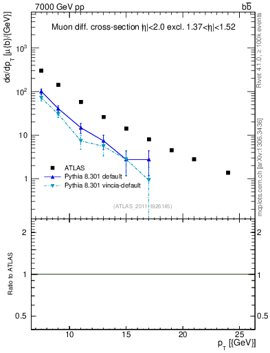 Plot of l.pt in 7000 GeV pp collisions
