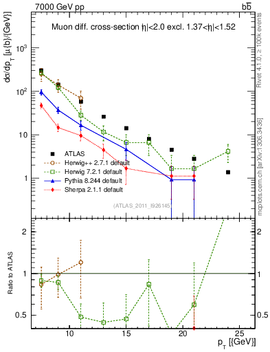Plot of l.pt in 7000 GeV pp collisions