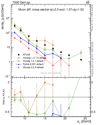 Plot of l.pt in 7000 GeV pp collisions