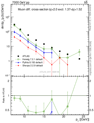 Plot of l.pt in 7000 GeV pp collisions