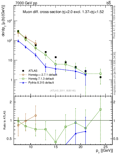 Plot of l.pt in 7000 GeV pp collisions