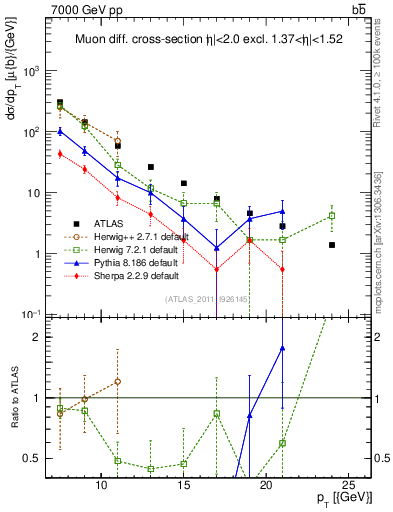 Plot of l.pt in 7000 GeV pp collisions