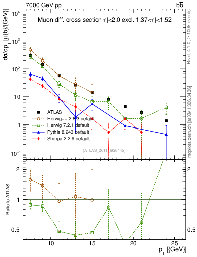 Plot of l.pt in 7000 GeV pp collisions