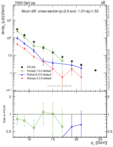 Plot of l.pt in 7000 GeV pp collisions