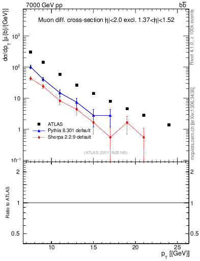 Plot of l.pt in 7000 GeV pp collisions
