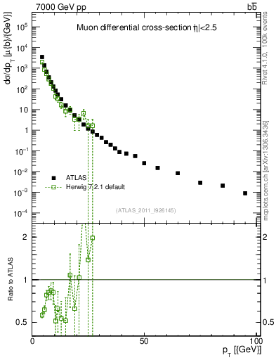 Plot of l.pt in 7000 GeV pp collisions