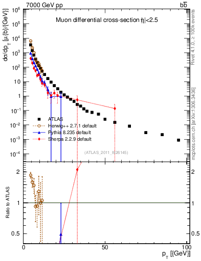 Plot of l.pt in 7000 GeV pp collisions