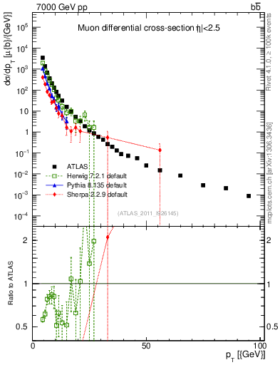Plot of l.pt in 7000 GeV pp collisions