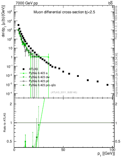 Plot of l.pt in 7000 GeV pp collisions