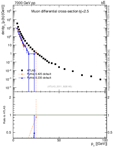 Plot of l.pt in 7000 GeV pp collisions