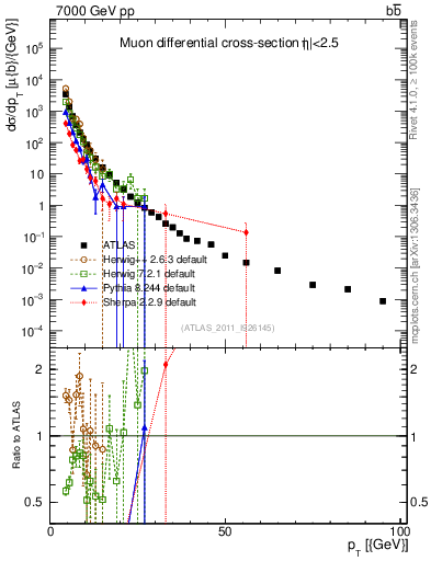 Plot of l.pt in 7000 GeV pp collisions