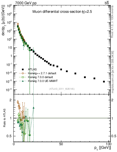 Plot of l.pt in 7000 GeV pp collisions