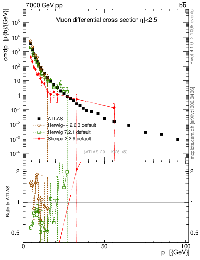 Plot of l.pt in 7000 GeV pp collisions