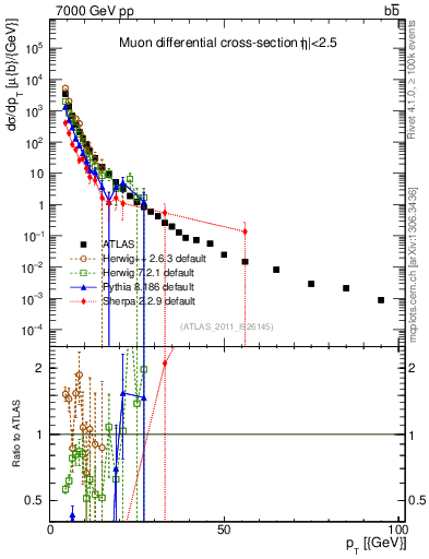 Plot of l.pt in 7000 GeV pp collisions