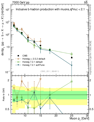 Plot of l.pt in 7000 GeV pp collisions