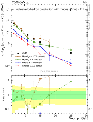 Plot of l.pt in 7000 GeV pp collisions