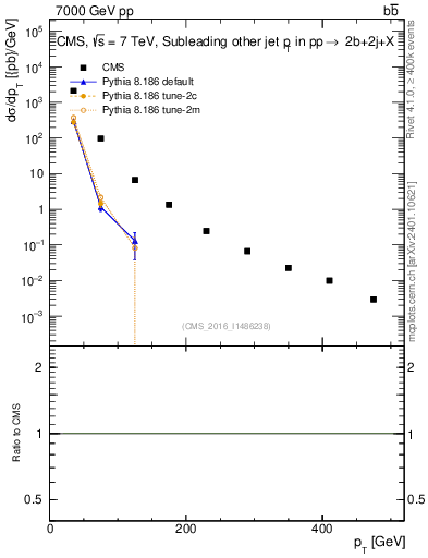 Plot of lj.pt in 7000 GeV pp collisions