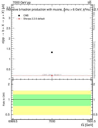 Plot of xsec in 7000 GeV pp collisions