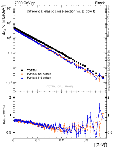 Plot of xsec in 7000 GeV pp collisions