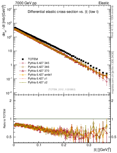 Plot of xsec in 7000 GeV pp collisions