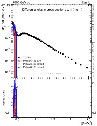 Plot of xsec in 7000 GeV pp collisions