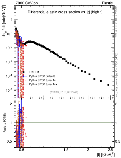 Plot of xsec in 7000 GeV pp collisions